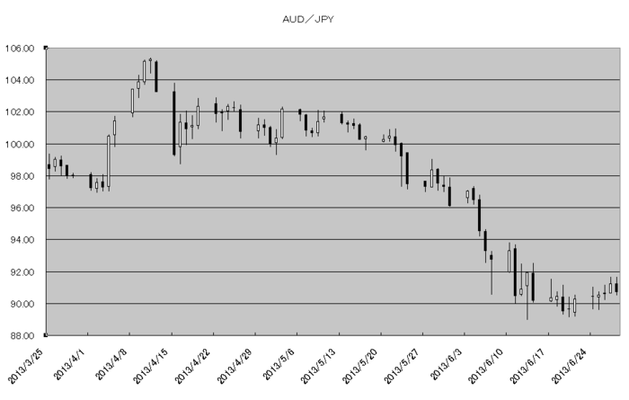 aud_jpy_20130701.png