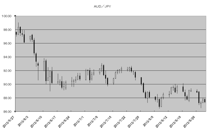 aud_jpy_20130901.png