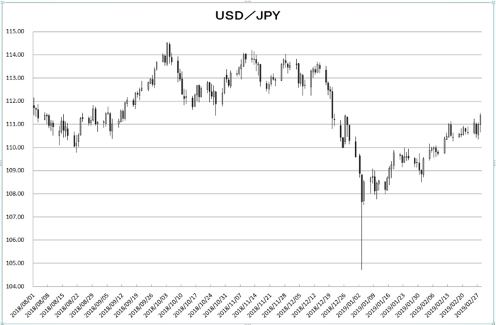 usd_jpy_20190301.png