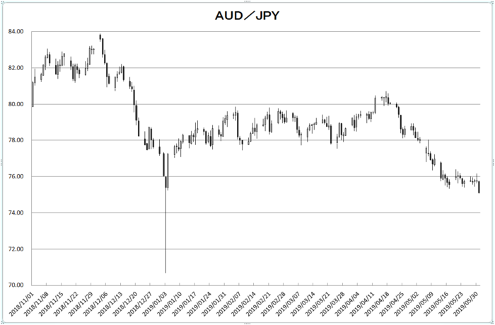 aud_jpy_20190601.png