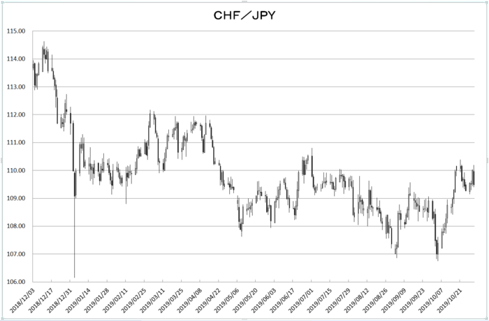 chf_jpy_20191101.png