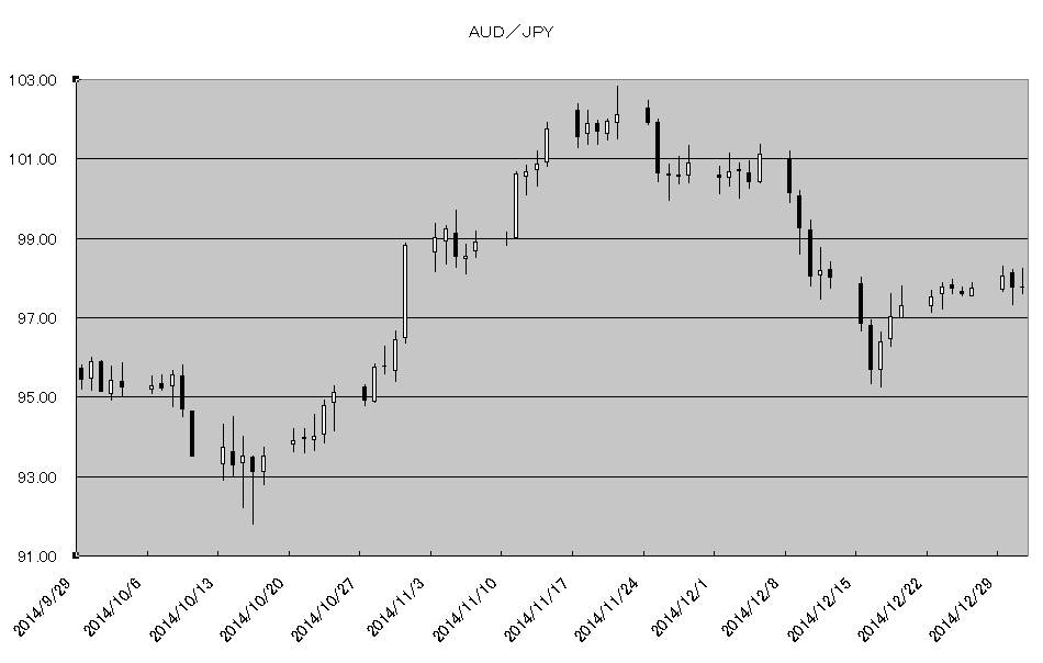http://kawaseshijima2.odayakaan.com/images/aud_jpy_20150101.png