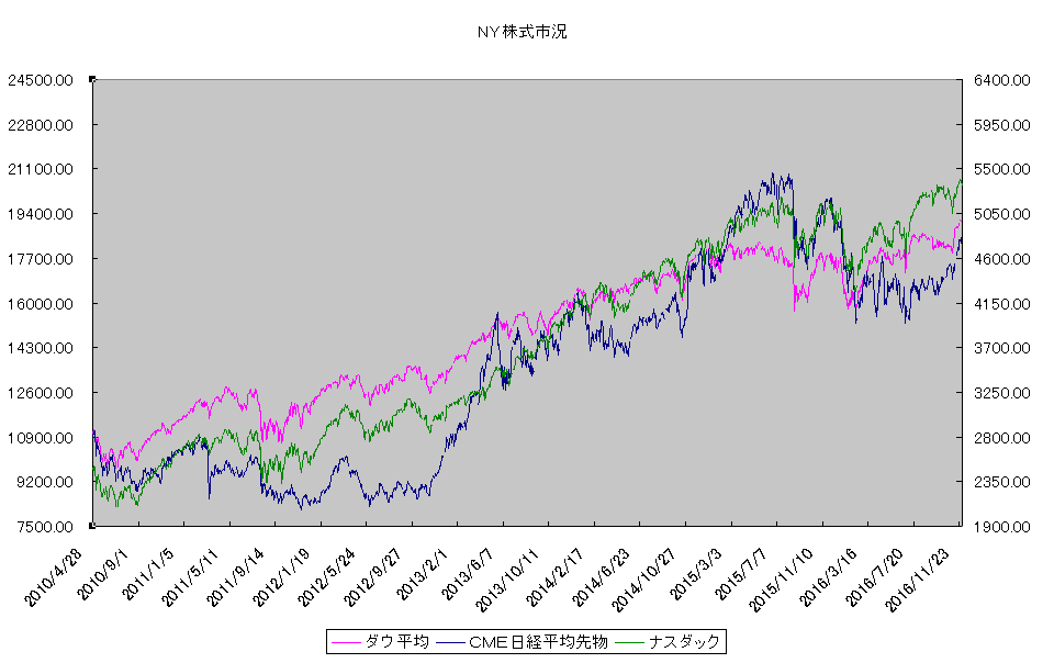 http://kawaseshijima2.odayakaan.com/images/ny_stock_20161201.png