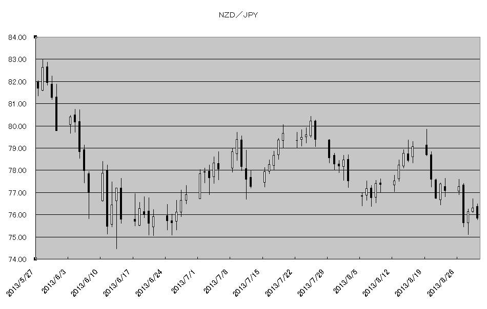 http://kawaseshijima2.odayakaan.com/images/nzd_jpy_20130901.png