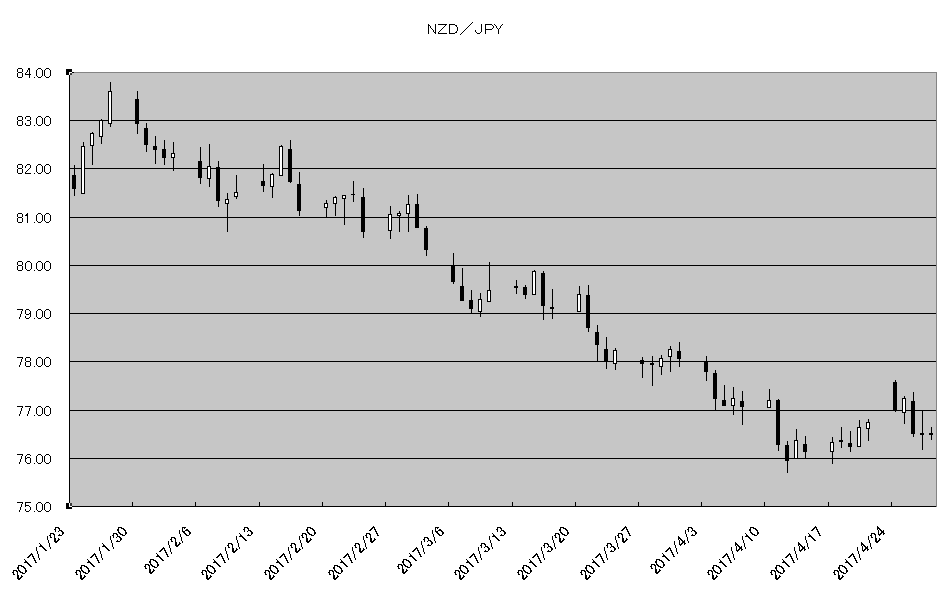 http://kawaseshijima2.odayakaan.com/images/nzd_jpy_20170501.png