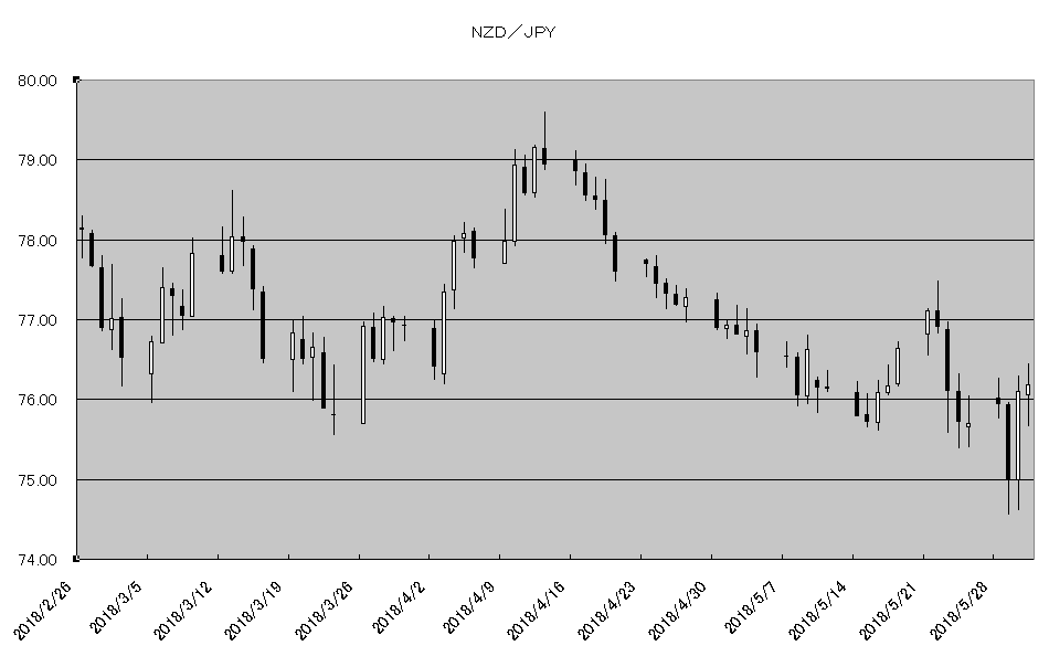 http://kawaseshijima2.odayakaan.com/images/nzd_jpy_20180601.png