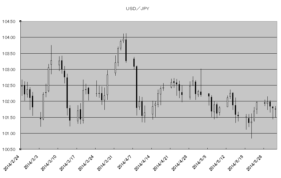 http://kawaseshijima2.odayakaan.com/images/usd_jpy_20140601.png