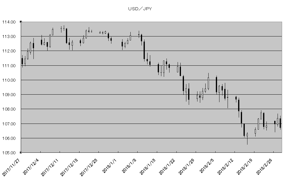 http://kawaseshijima2.odayakaan.com/images/usd_jpy_20180301.png