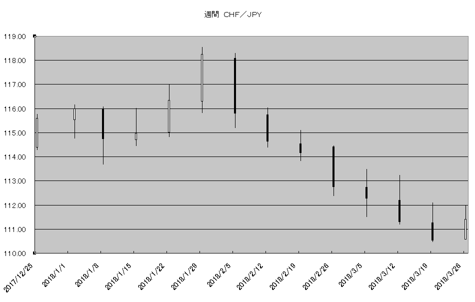 http://kawaseshijima2.odayakaan.com/images/w_chf_jpy_20180401.png