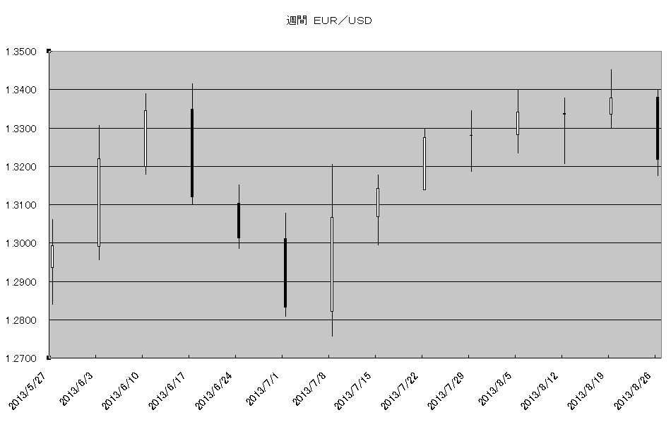 http://kawaseshijima2.odayakaan.com/images/w_eur_usd_20130901.png