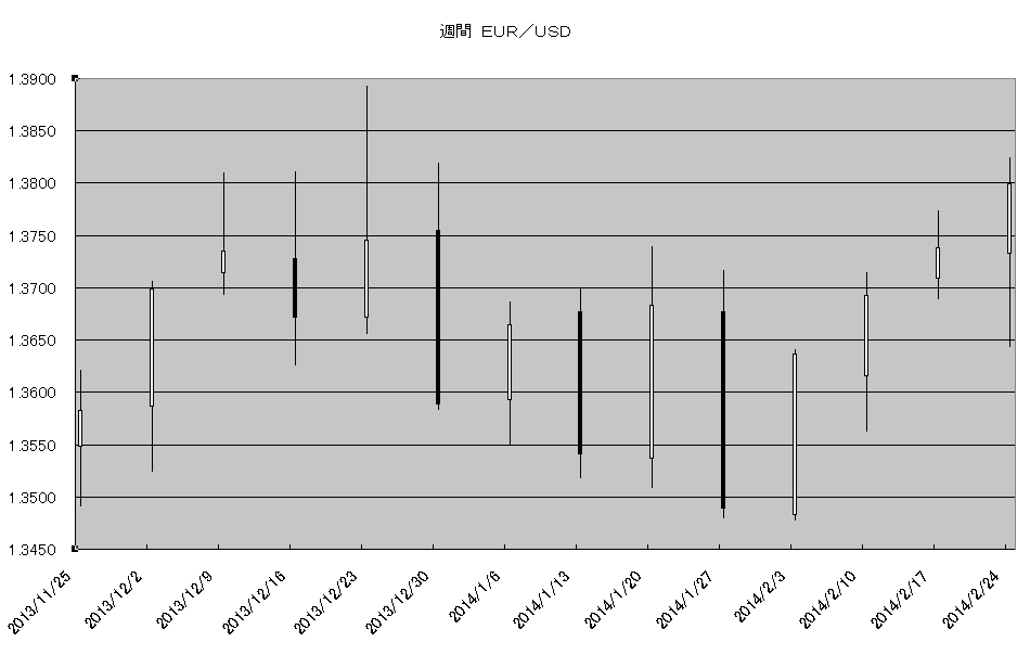 http://kawaseshijima2.odayakaan.com/images/w_eur_usd_20140301.png