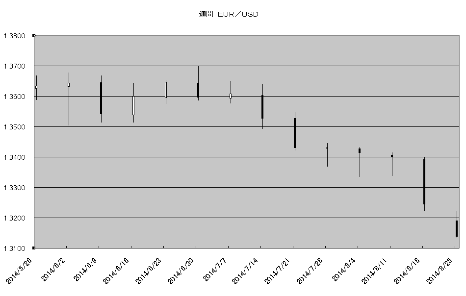 http://kawaseshijima2.odayakaan.com/images/w_eur_usd_20140901.png