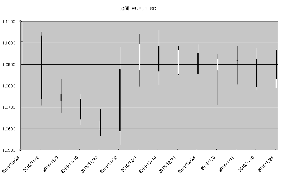 http://kawaseshijima2.odayakaan.com/images/w_eur_usd_20160201.png