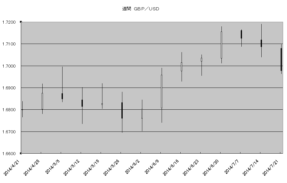 http://kawaseshijima2.odayakaan.com/images/w_gbp_usd_20140801.png
