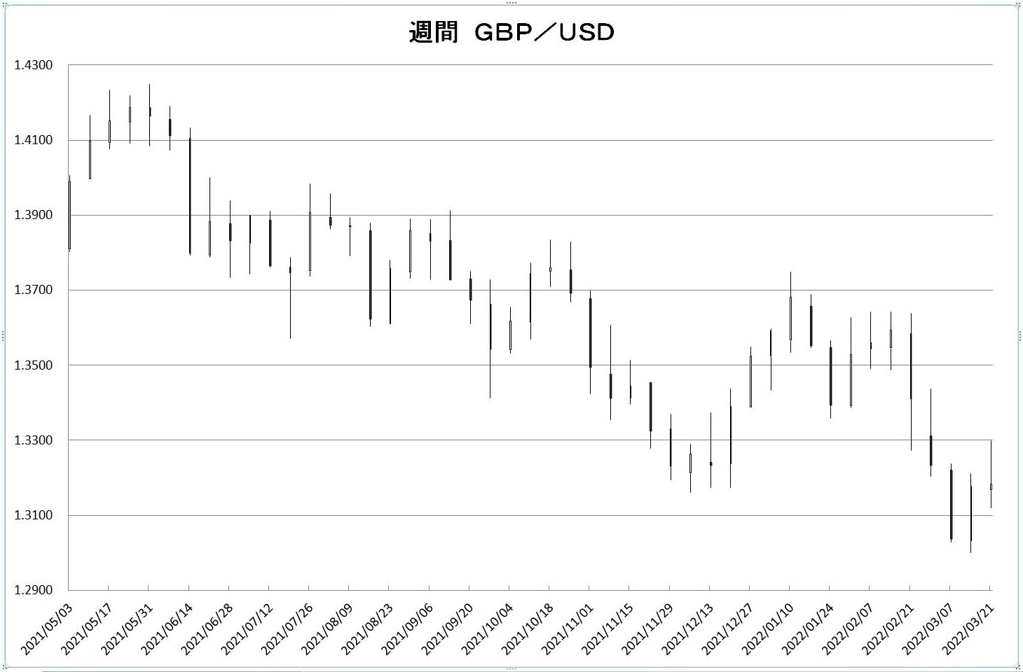 http://kawaseshijima2.odayakaan.com/images/w_gbp_usd_20220401.jpg