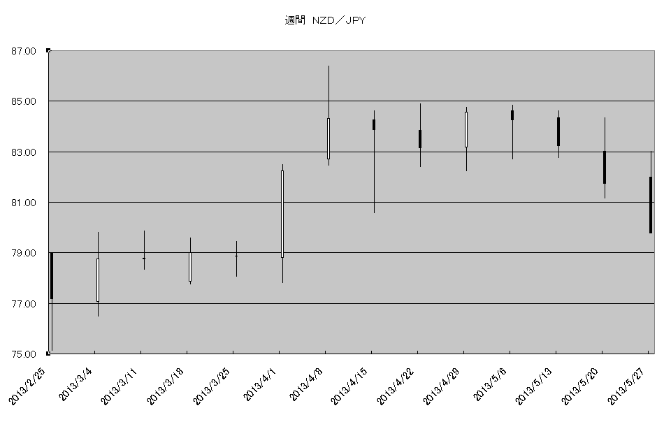 http://kawaseshijima2.odayakaan.com/images/w_nzd_jpy_20130601.png