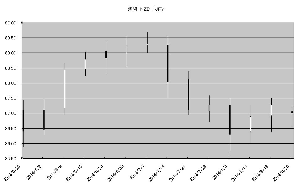 http://kawaseshijima2.odayakaan.com/images/w_nzd_jpy_20140901.png