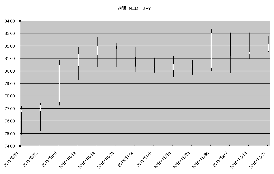 http://kawaseshijima2.odayakaan.com/images/w_nzd_jpy_20160101.png