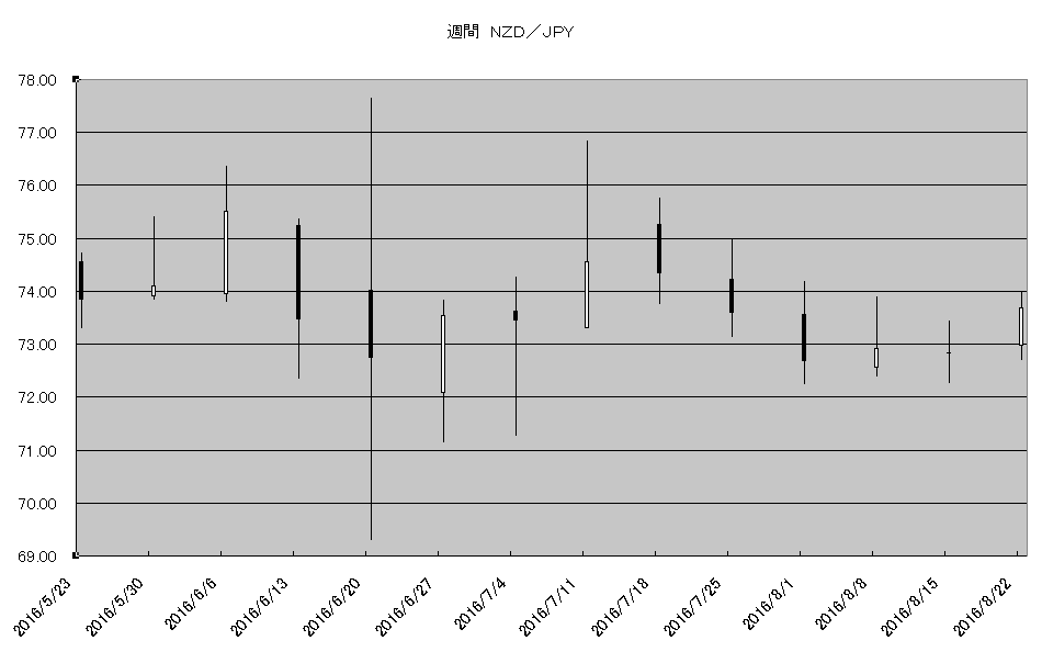http://kawaseshijima2.odayakaan.com/images/w_nzd_jpy_20160901.png
