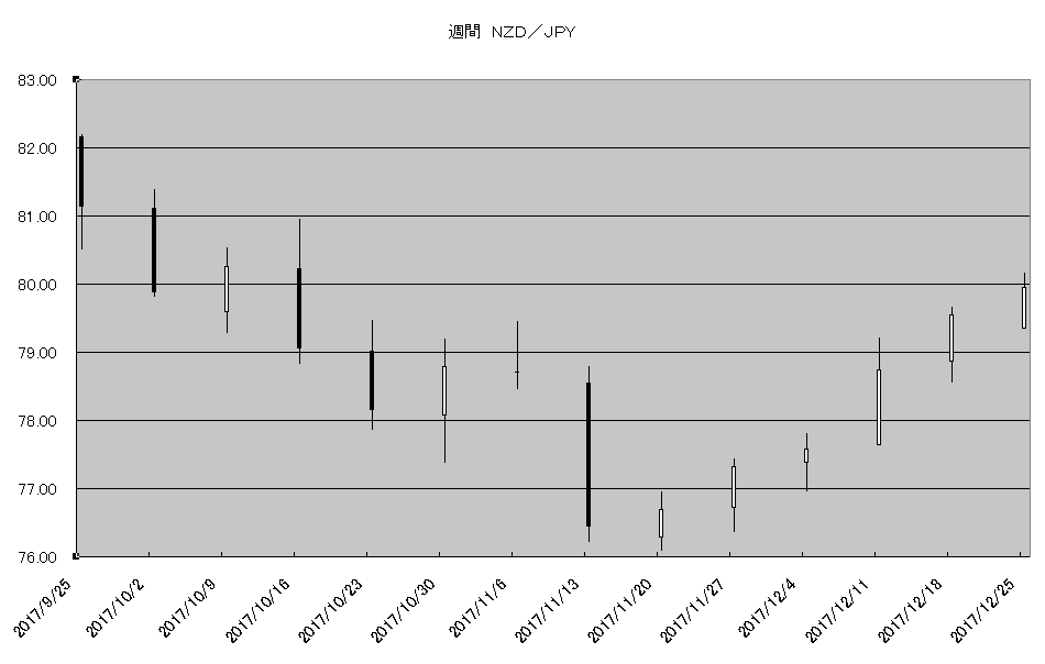 http://kawaseshijima2.odayakaan.com/images/w_nzd_jpy_20180101.png