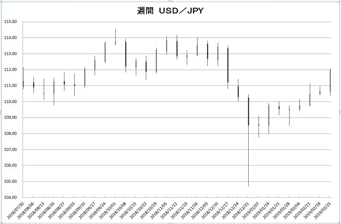 http://kawaseshijima2.odayakaan.com/images/w_usd_jpy_20190301.png