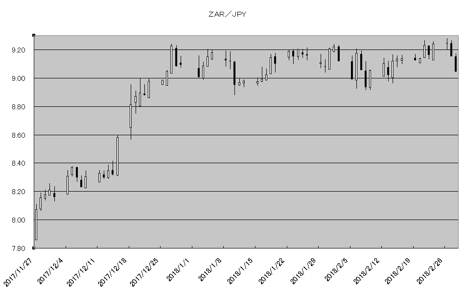 http://kawaseshijima2.odayakaan.com/images/zar_jpy_20180301.png